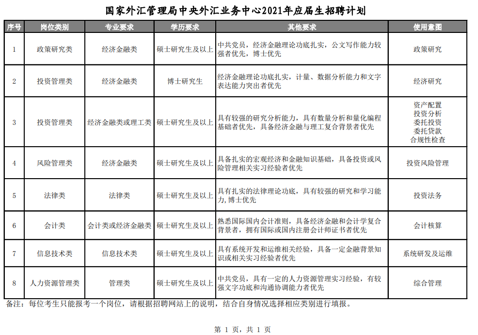 国家外汇管理局中央外汇业务中心面向高校公开招聘2021年应届