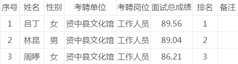 关于2019年内江市资中县文化馆公开考核招聘工作人员体检的公