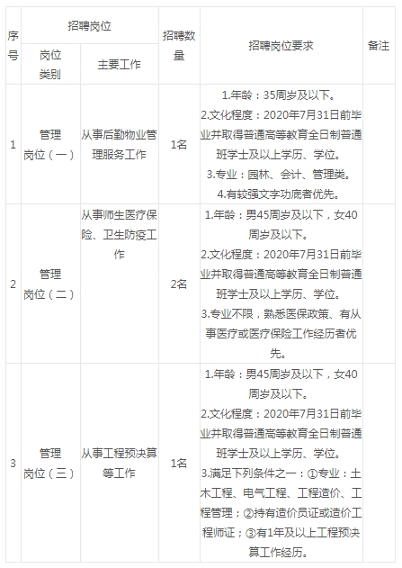 四川轻化工大学后勤服务总公司2020年考核招聘非事业单位编制