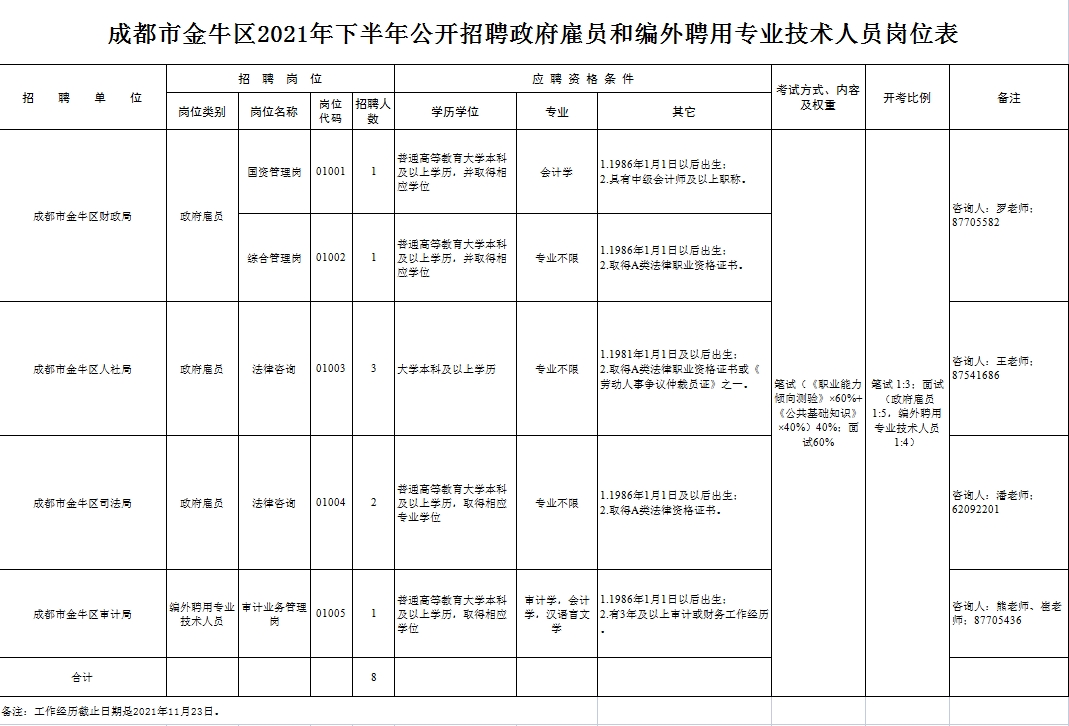 成都市金牛区2021年下半年公开招聘政府雇员及编外聘用专业技