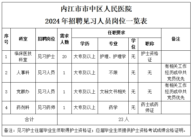 内江市市中区人民医院关于2024年招聘见习人员的公告
